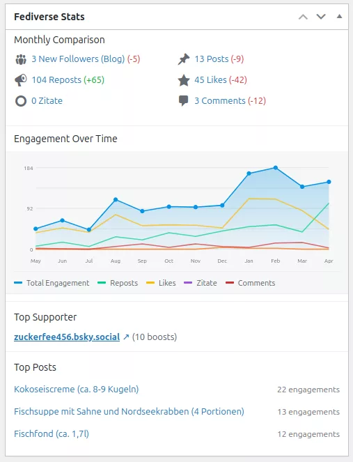 Ein Screenshot des Fediverse Stats Widgets