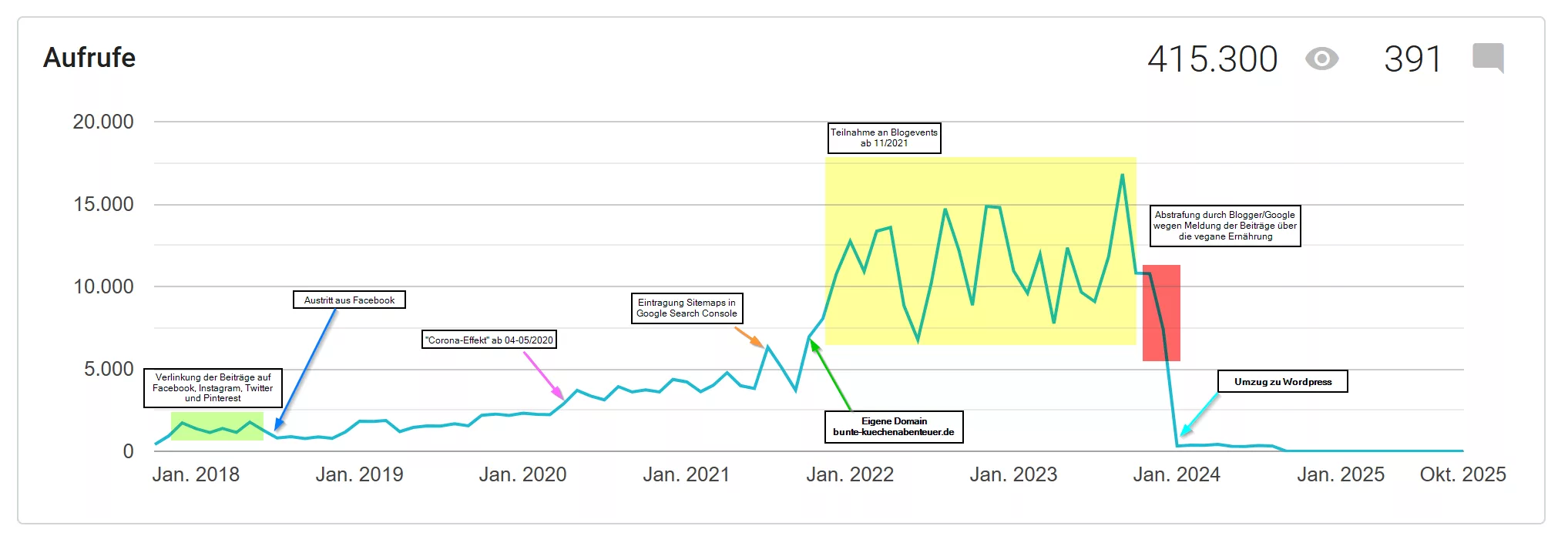 Zugriffsstatistik des Blogs auf blogger.com mit der Markierung verschiedener Aktionen und deren Auswirkung auf den Besucherstrom