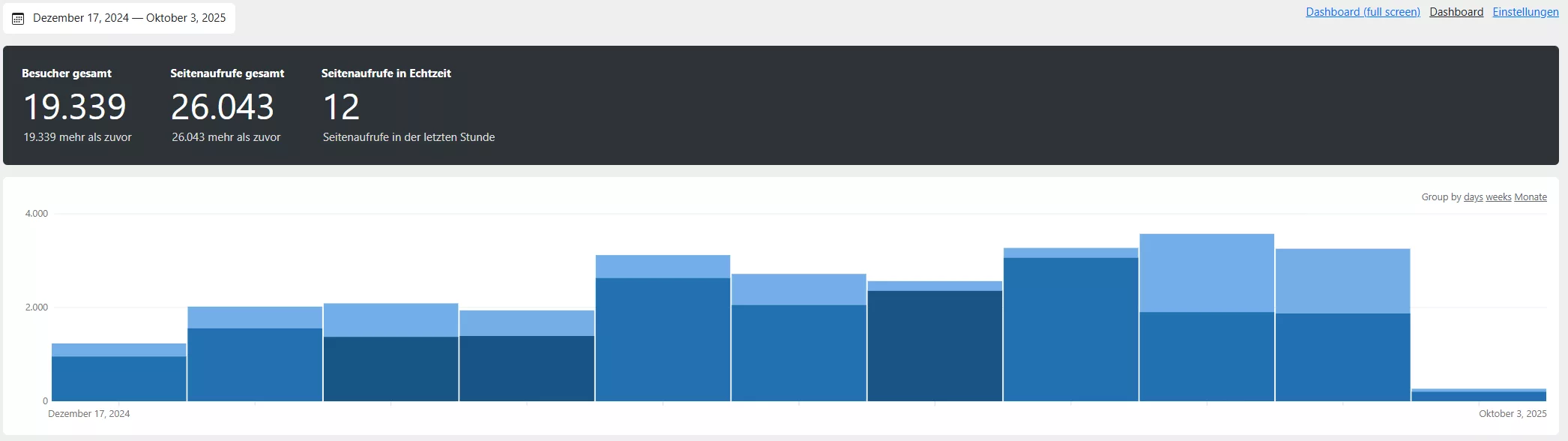 Statistiken des Blogs mit WordPress seit Dezember 2024 mit Koko Analytics