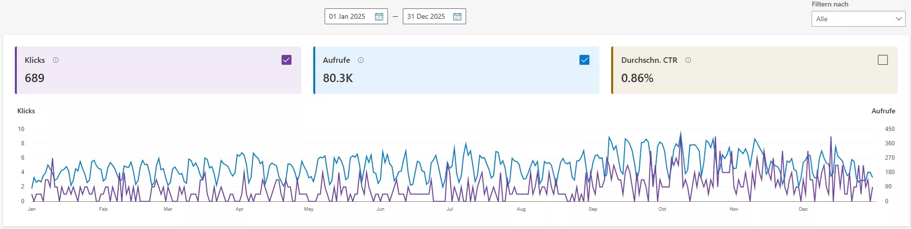 Auswertung der Zugriffe über Bing über die Microsoft Bing Webmaster Tools über die Kennzahlen Klicks (lila) und Impressionen (blau)