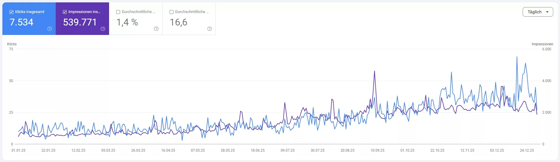 Auswertung der Zugriffe über die Suchmaschine Google über die Google Search Console über die Kennzahlen Klicks (blau) und Impressionen (lila)
