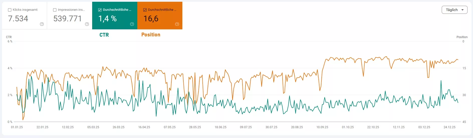 Auswertung der Zugriffe über die Suchmaschine Google über die Google Search Console hinsichtlich der Klickrate (CTR) und der Position in den Suchergebnissen