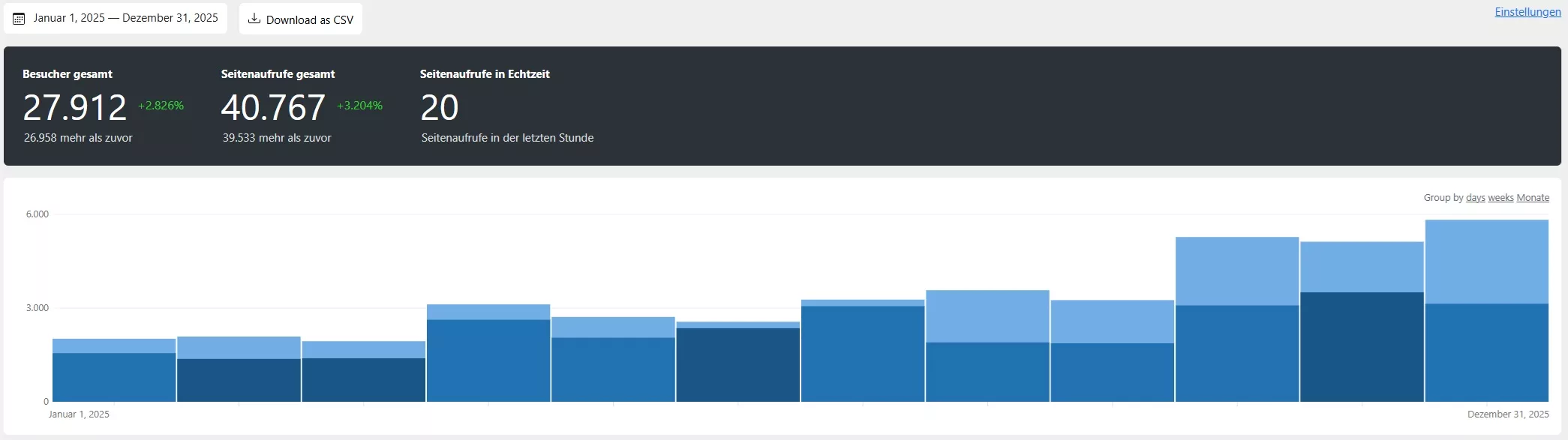 Auswertung der Zugriffszahlen auf den Blog mit dem Plugin Koko Analytics