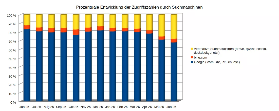 Eine Grafik aus der Analyse der Zugriffe über Suchmaschinen für meinen Blog
